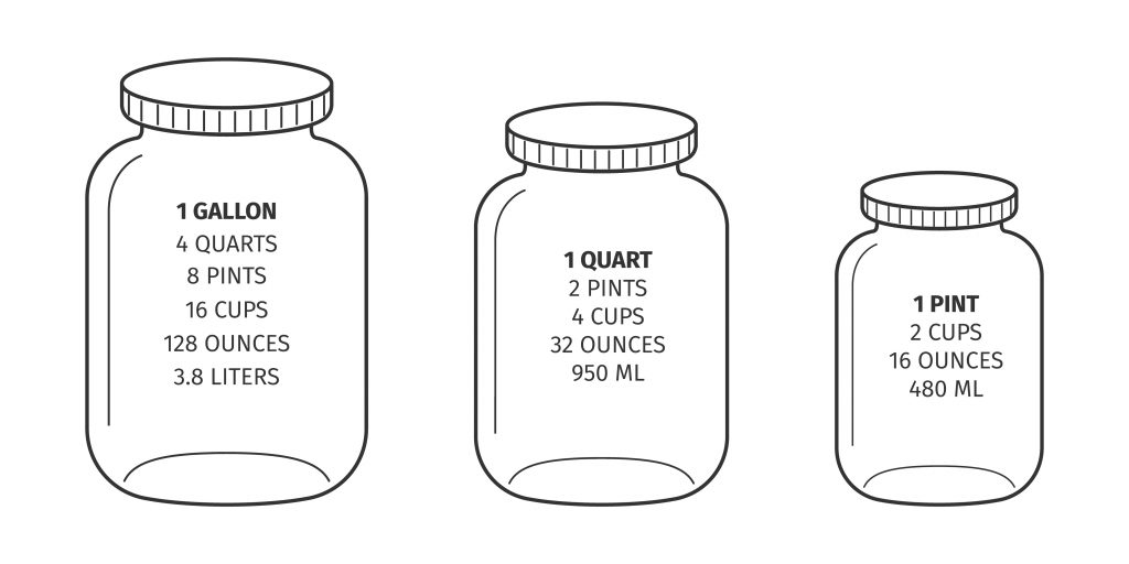 Infographic with a breakdown of measurements in a gallon, quart, and pint. 