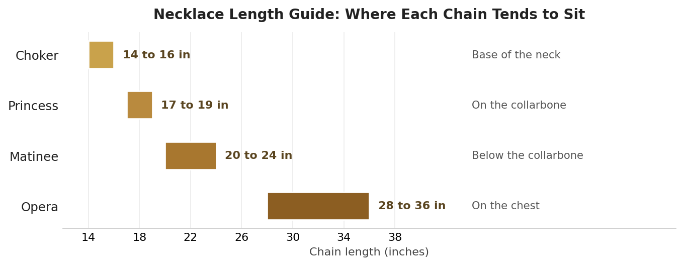 Common necklace lengths in inches and where each sits